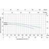 Насос LEO XHM/5C с одним рабочим колесом L2706
